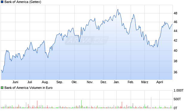 Bank of America Aktie Chart
