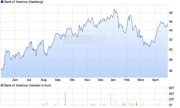 Bank of America Aktie Chart