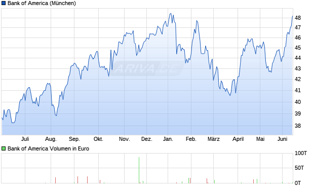 Bank of America Aktie Chart