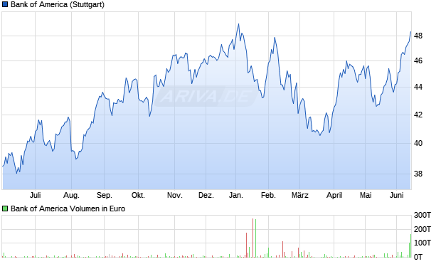 Bank of America Aktie Chart