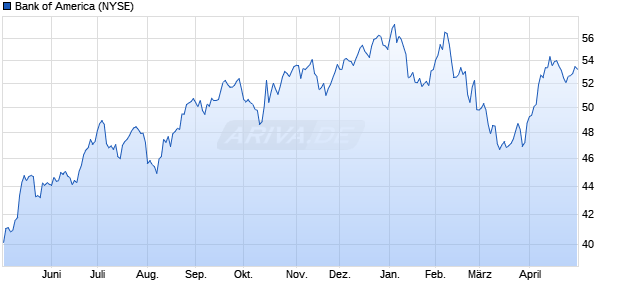 Bank of America Aktie Chart