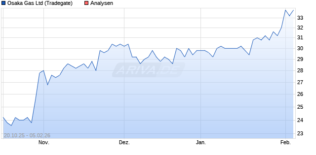 Osaka Gas Ltd Aktie