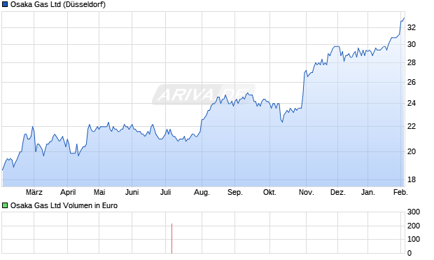 Osaka Gas Aktie Chart
