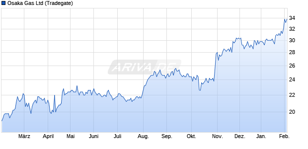 Osaka Gas Aktie Chart