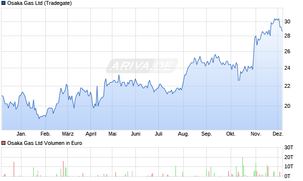 Osaka Gas Aktie Chart