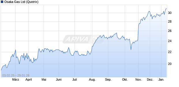 Osaka Gas Aktie Chart