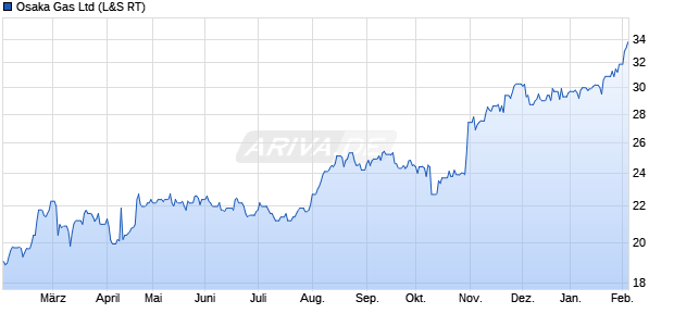 Osaka Gas Aktie Chart