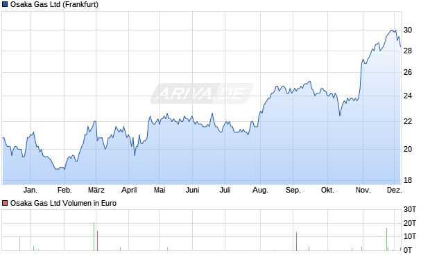 Osaka Gas Aktie Chart