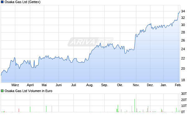 Osaka Gas Aktie Chart