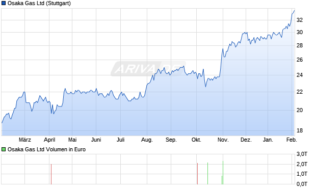 Osaka Gas Aktie Chart