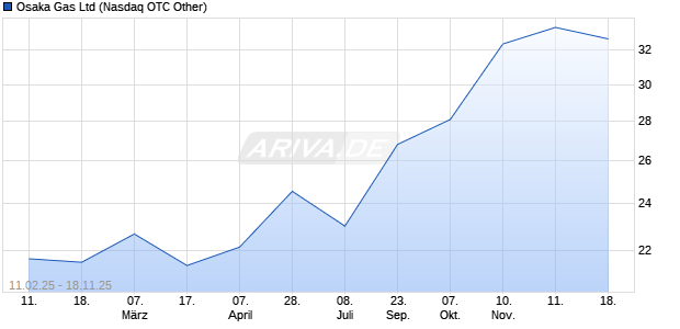 Osaka Gas Aktie Chart
