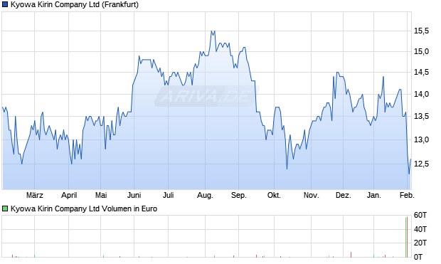 Kyowa Kirin Aktie Chart