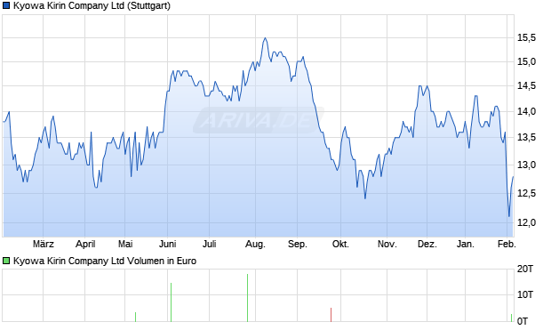 Kyowa Kirin Aktie Chart