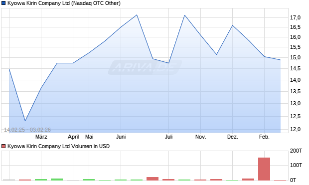 Kyowa Kirin Aktie Chart