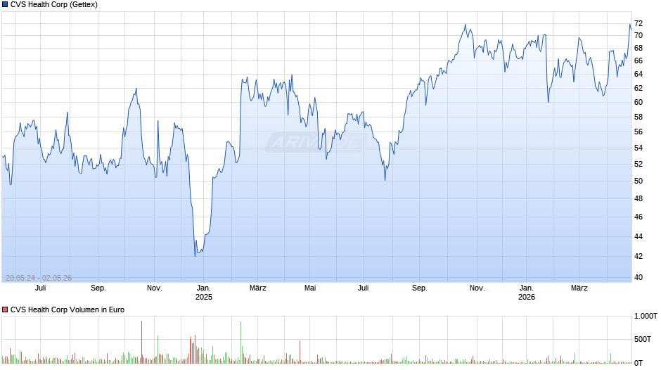 CVS Health Chart