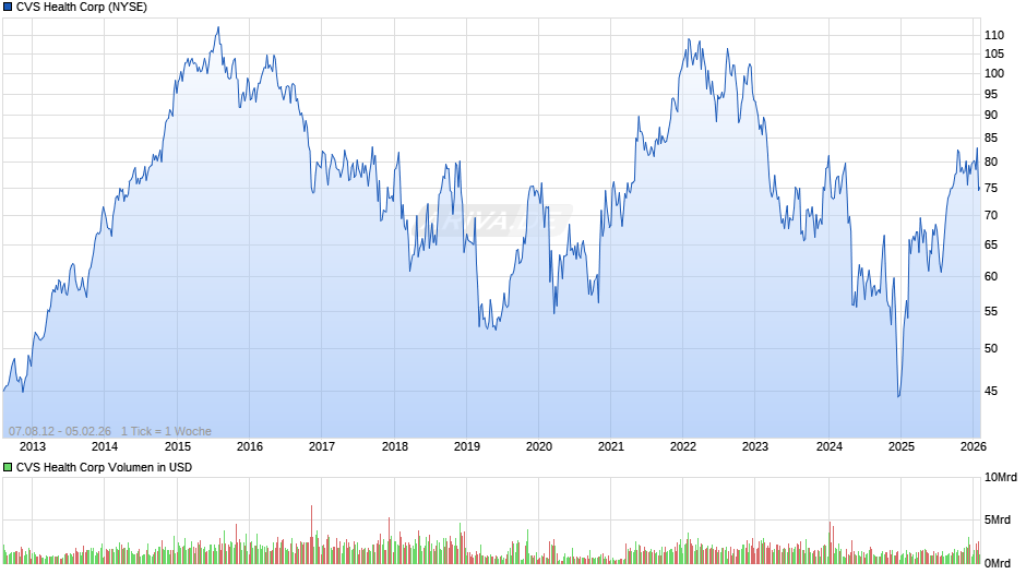 CVS Health Chart
