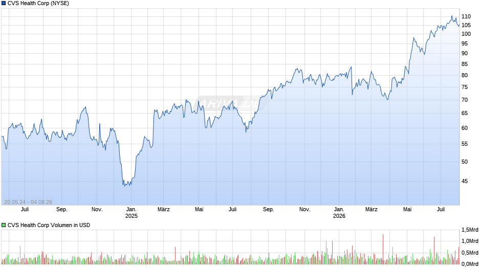 CVS Health Chart