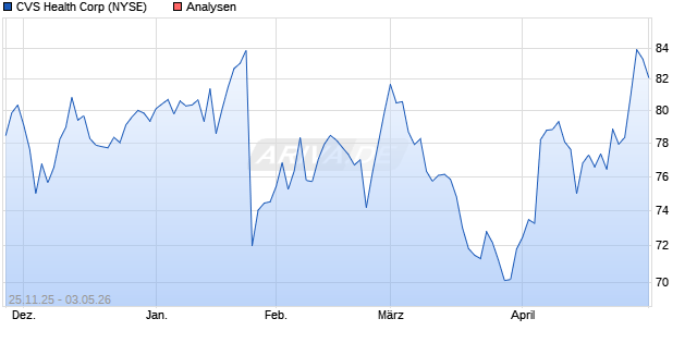 CVS Health Corp Aktie