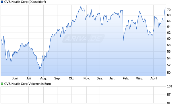 CVS Health Aktie Chart