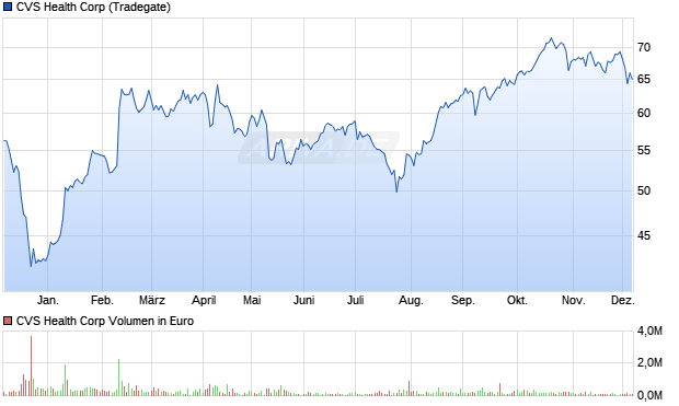 CVS Health Aktie Chart