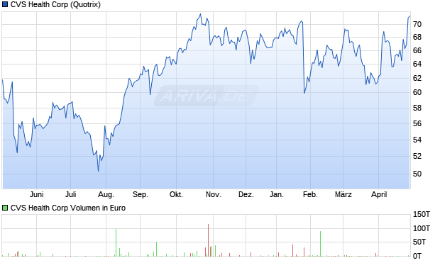CVS Health Aktie Chart