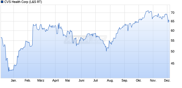 CVS Health Aktie Chart