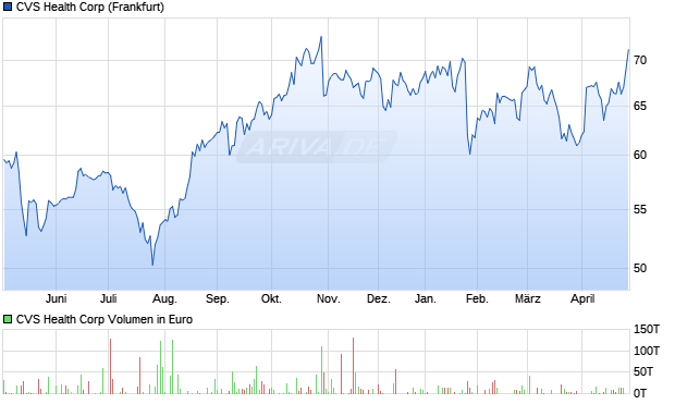 CVS Health Aktie Chart