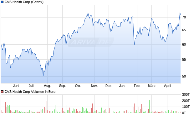 CVS Health Aktie Chart
