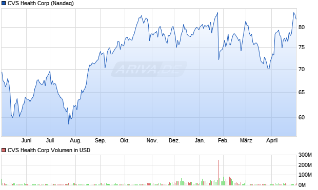 CVS Health Aktie Chart