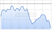 CVS Health Corp Chart