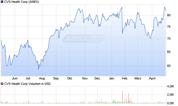 CVS Health Aktie Chart