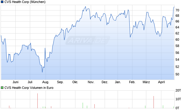 CVS Health Aktie Chart