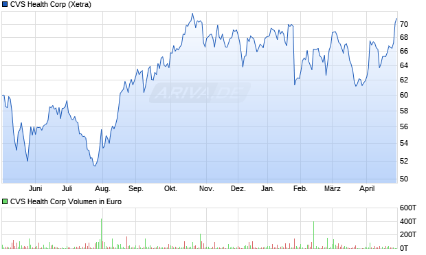 CVS Health Aktie Chart
