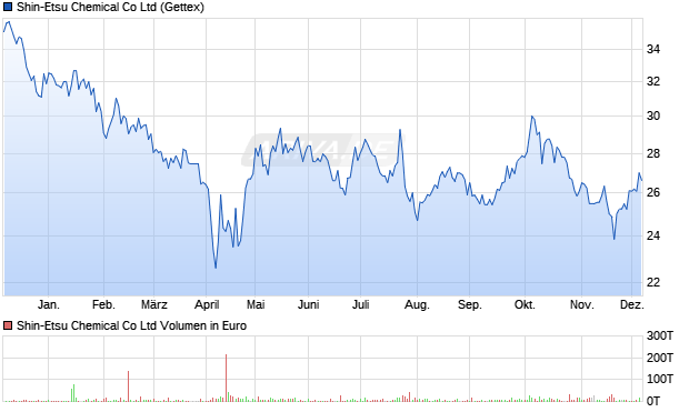 Shin-Etsu Chemical Aktie Chart