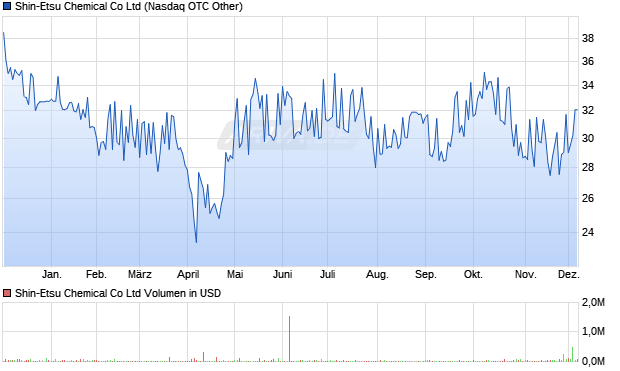 Shin-Etsu Chemical Aktie Chart