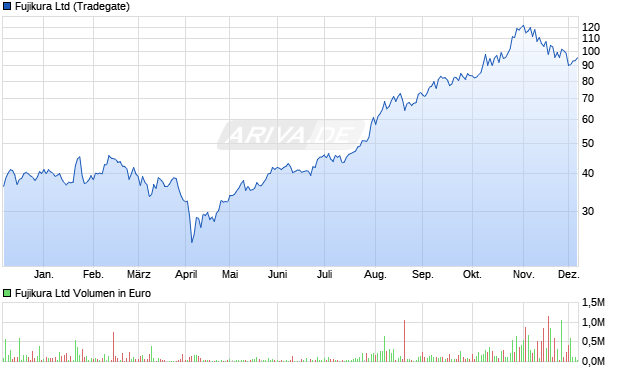 Fujikura Aktie Chart