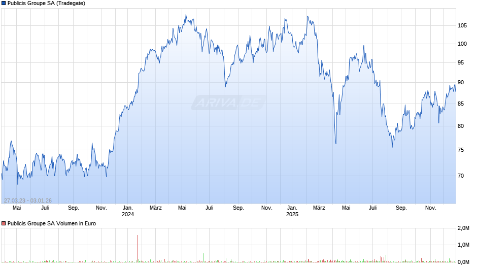 Publicis Groupe Chart