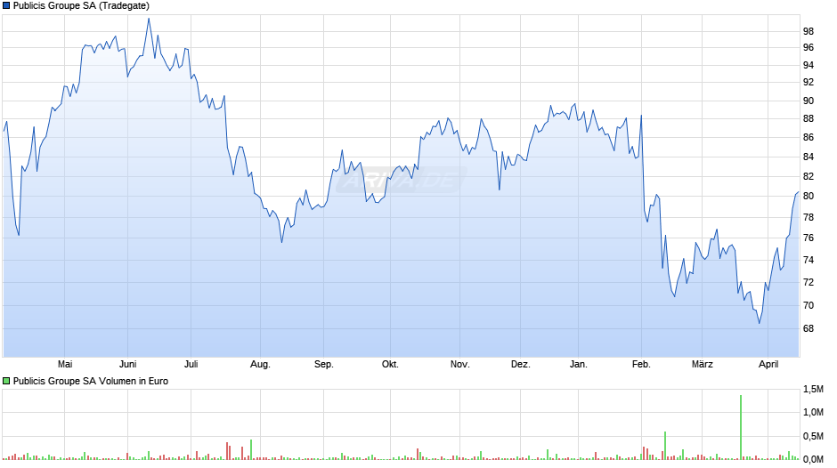 Publicis Groupe Chart