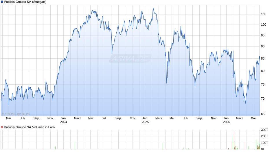 Publicis Groupe Chart
