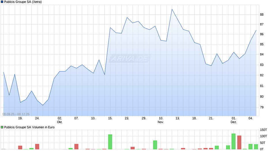 Publicis Groupe Chart