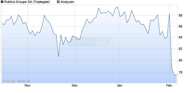 Publicis Groupe SA Aktie