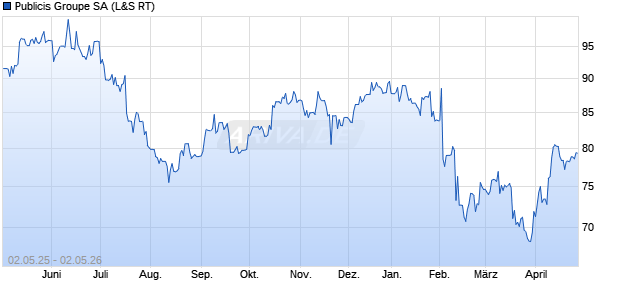 Publicis Groupe Aktie Chart