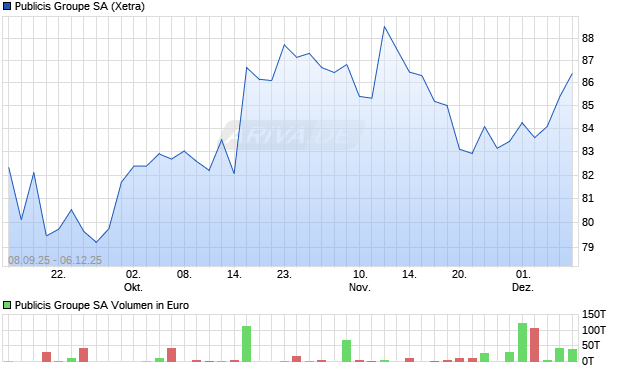 Publicis Groupe Aktie Chart