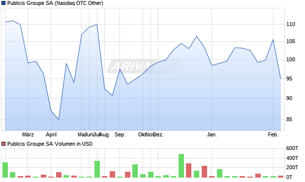 Publicis Groupe Aktie Chart
