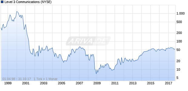 Level 3 Communications Chart