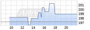 Lowe's Companies Inc. Realtime-Chart
