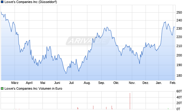 Lowe's Aktie Chart