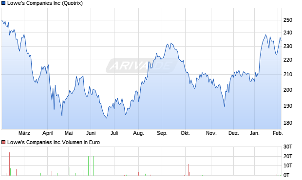Lowe's Aktie Chart