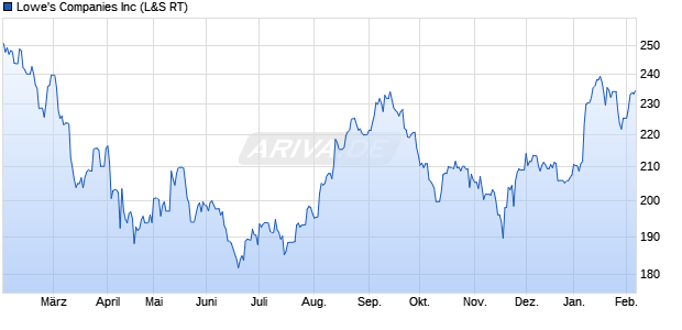 Lowe's Aktie Chart