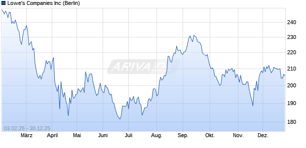 Lowe's Aktie Chart